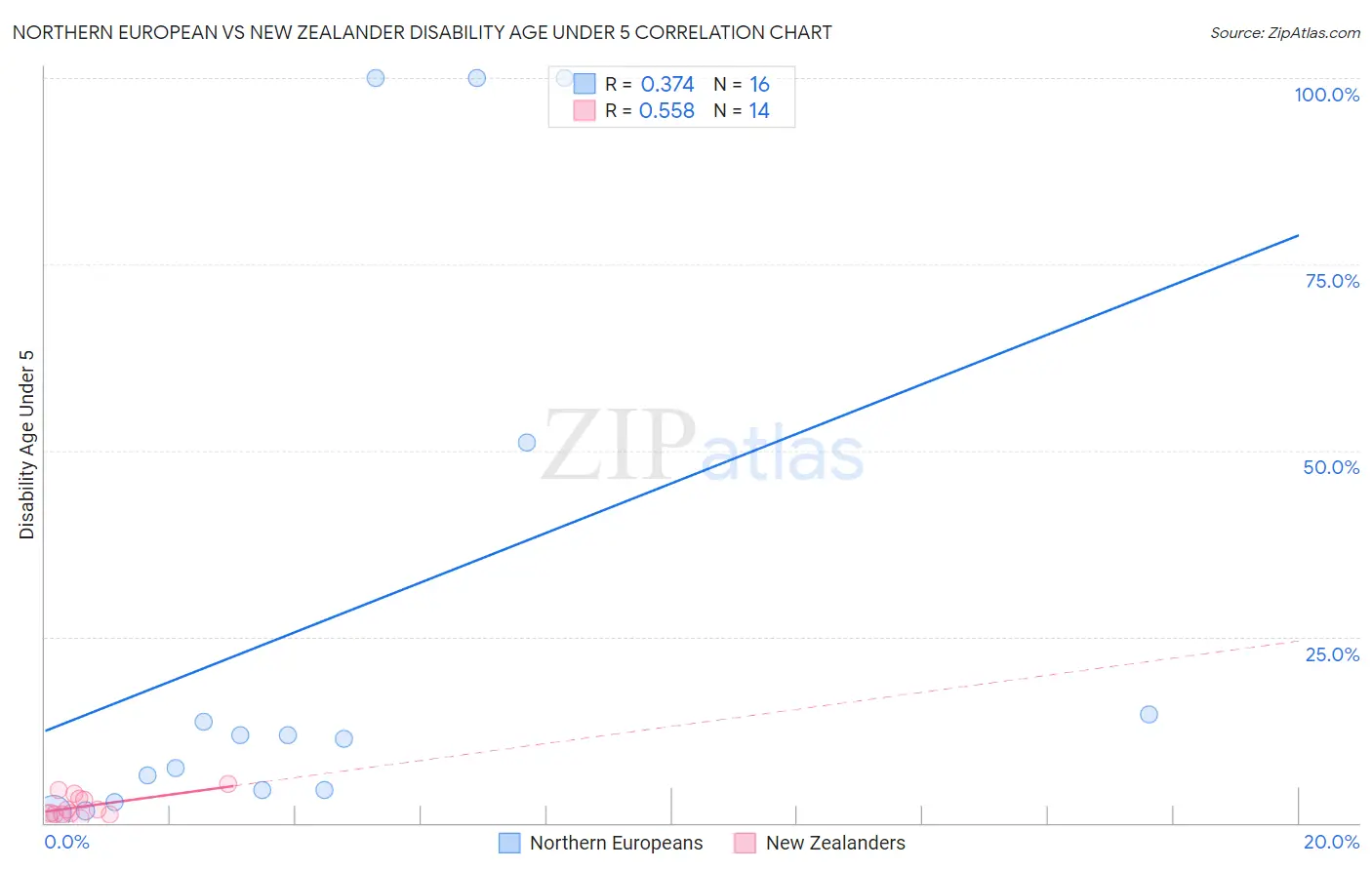 Northern European vs New Zealander Disability Age Under 5