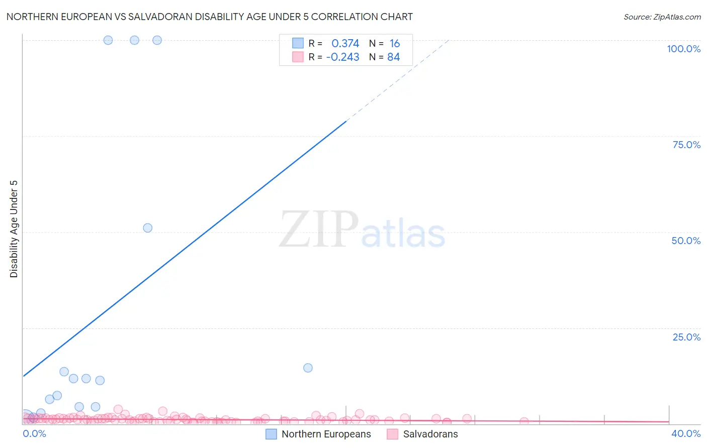 Northern European vs Salvadoran Disability Age Under 5