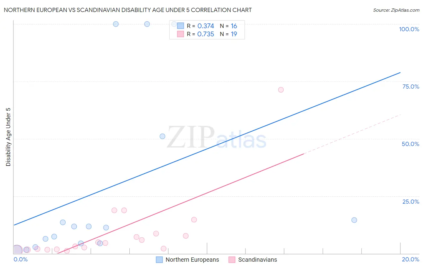 Northern European vs Scandinavian Disability Age Under 5