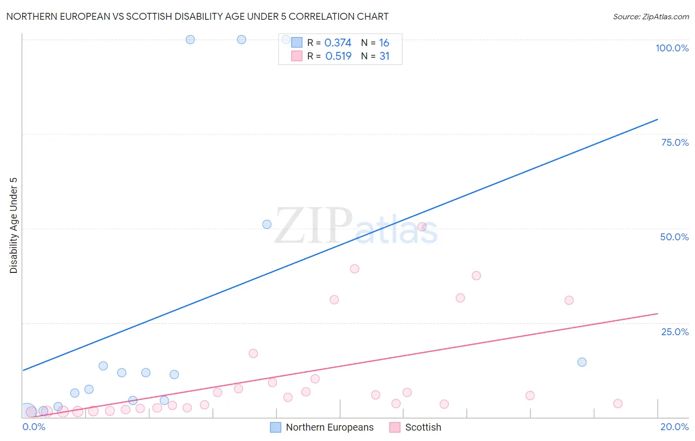 Northern European vs Scottish Disability Age Under 5