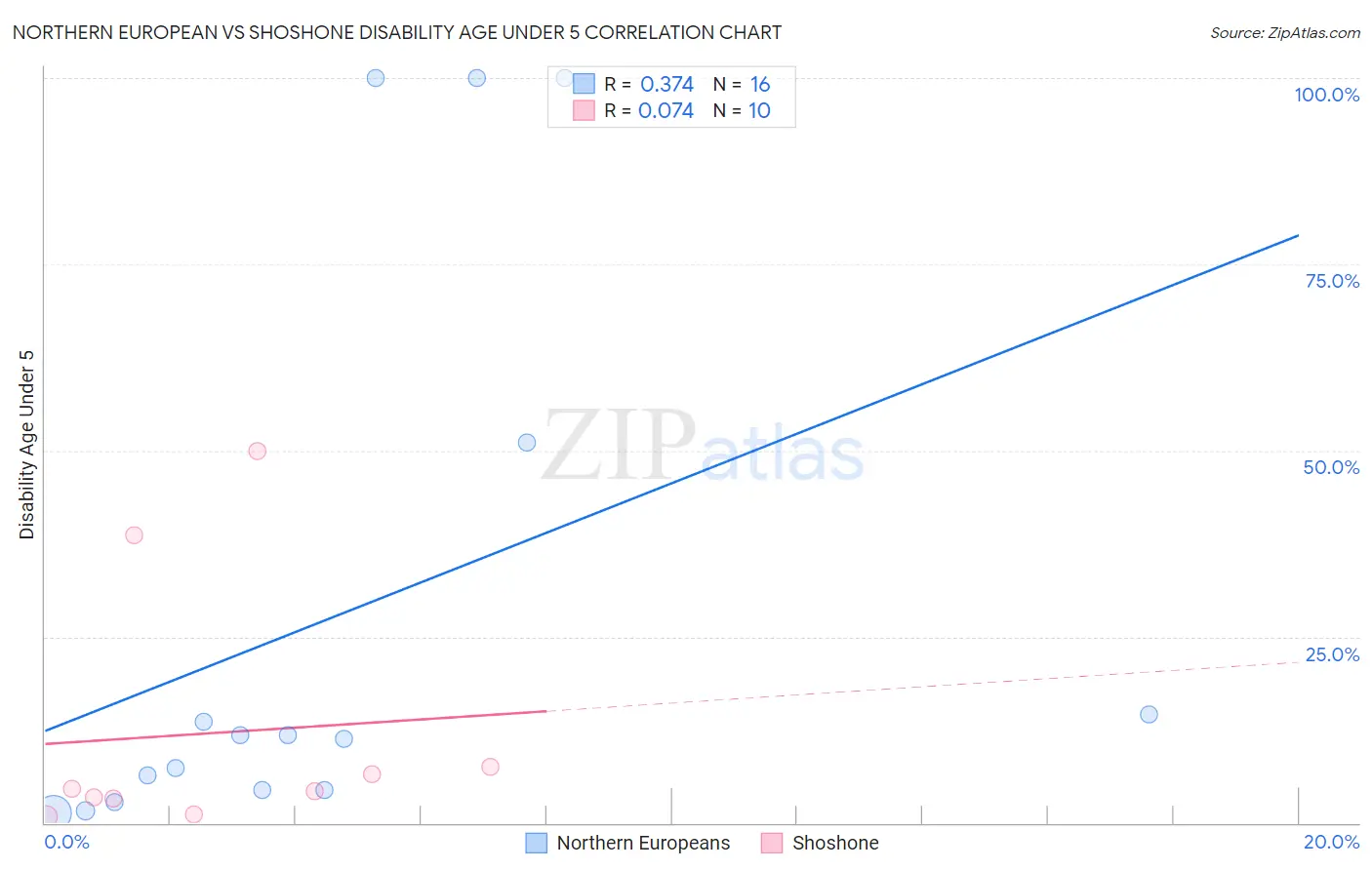 Northern European vs Shoshone Disability Age Under 5