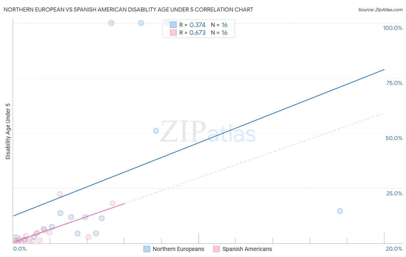 Northern European vs Spanish American Disability Age Under 5