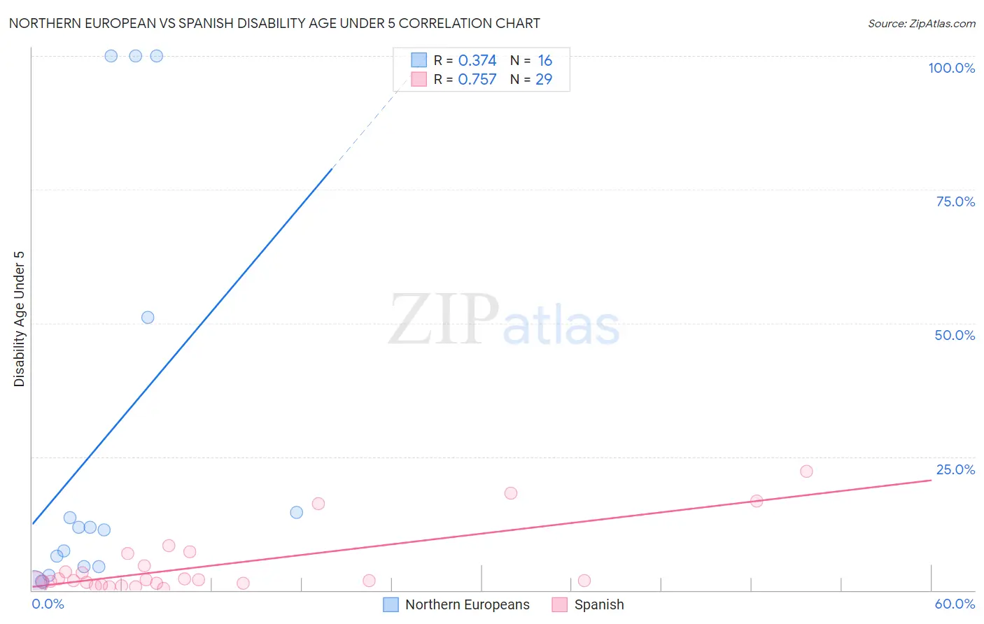 Northern European vs Spanish Disability Age Under 5