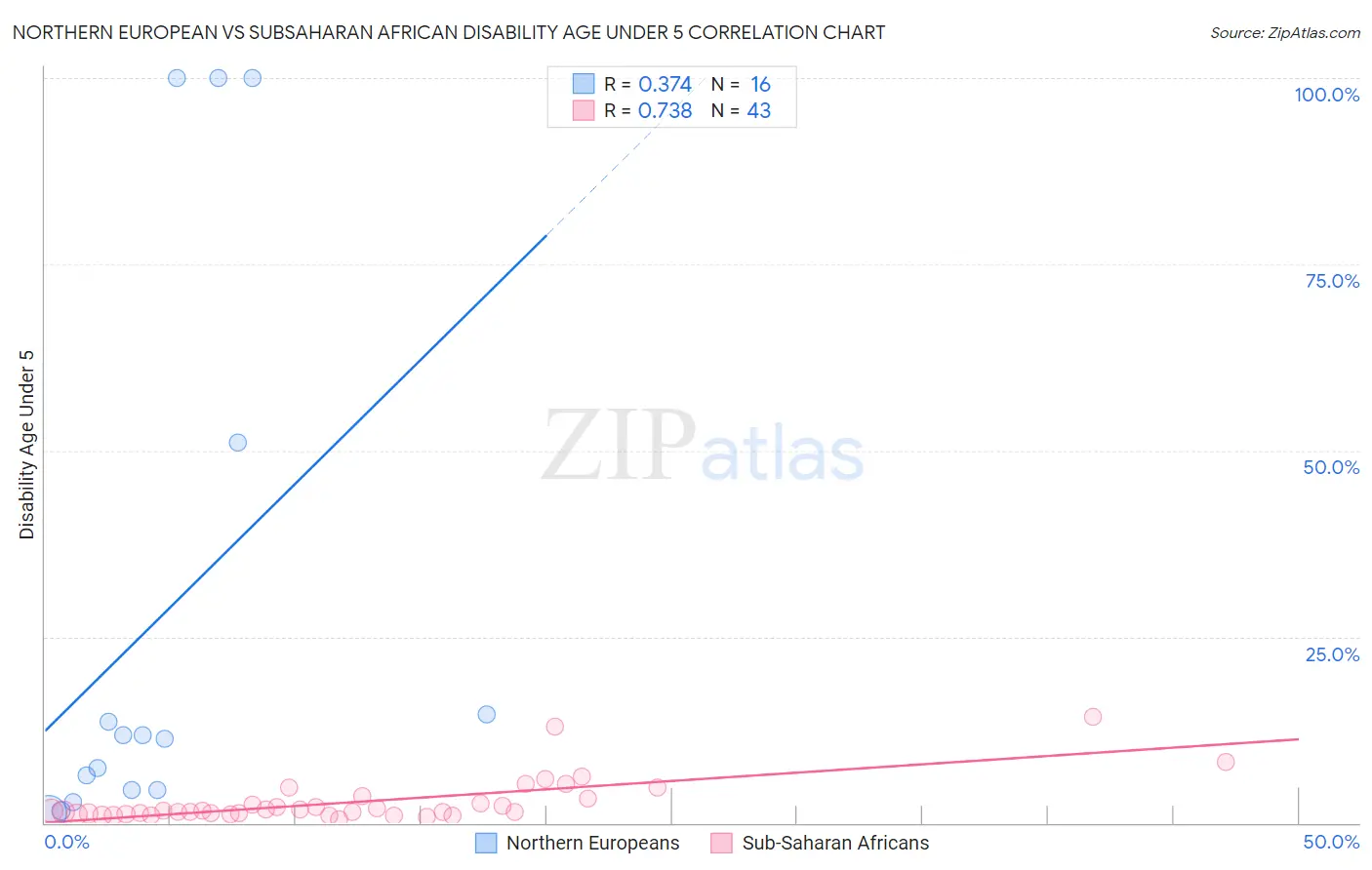 Northern European vs Subsaharan African Disability Age Under 5
