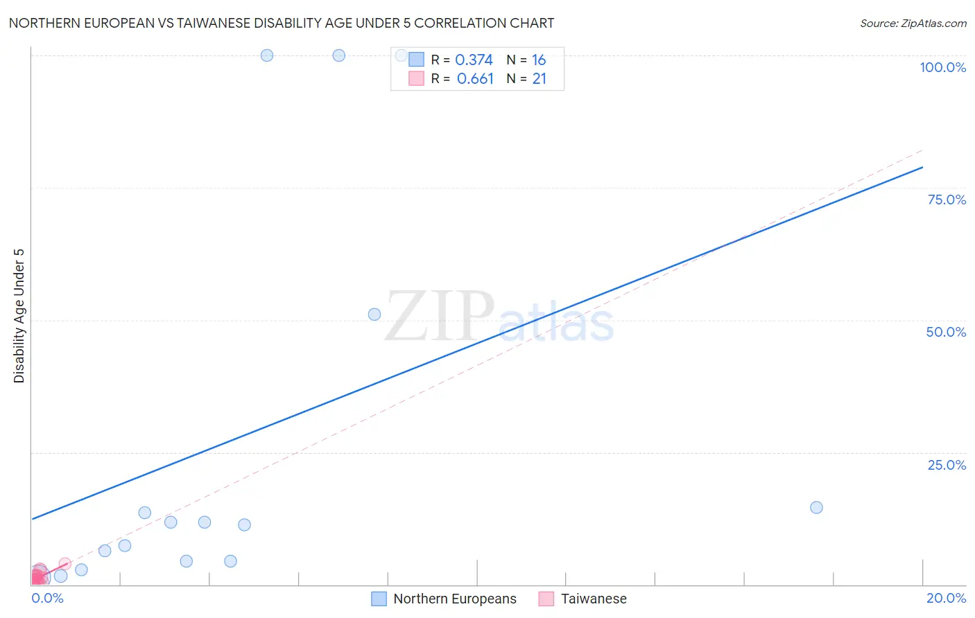 Northern European vs Taiwanese Disability Age Under 5