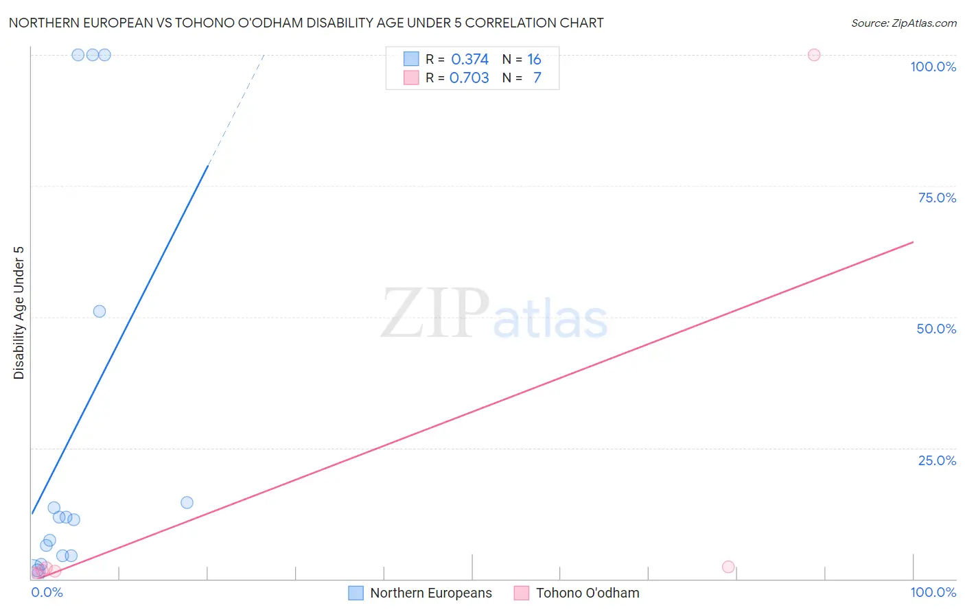Northern European vs Tohono O'odham Disability Age Under 5