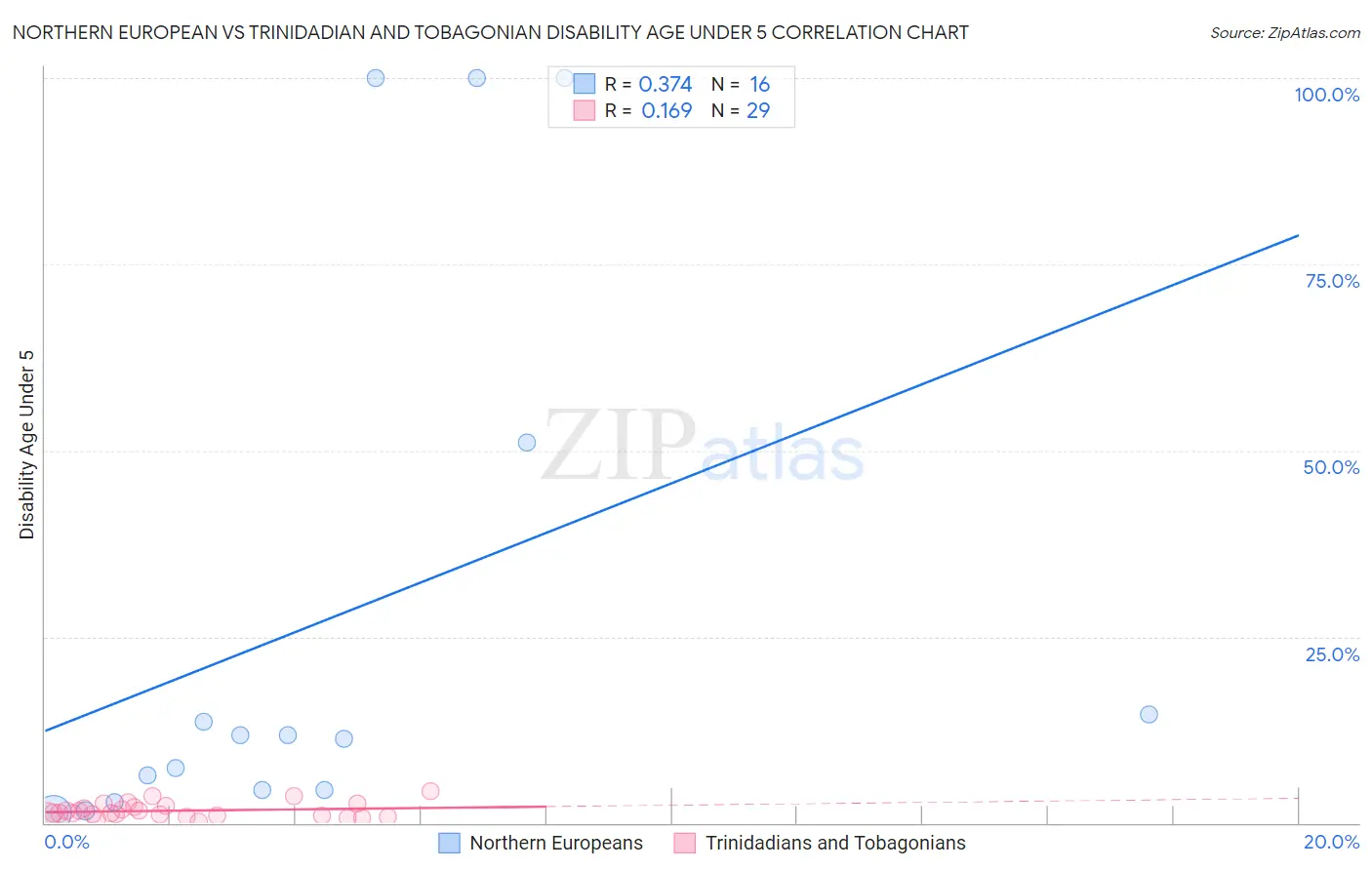 Northern European vs Trinidadian and Tobagonian Disability Age Under 5
