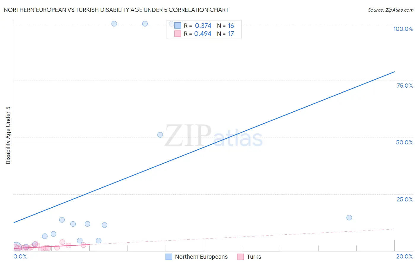 Northern European vs Turkish Disability Age Under 5