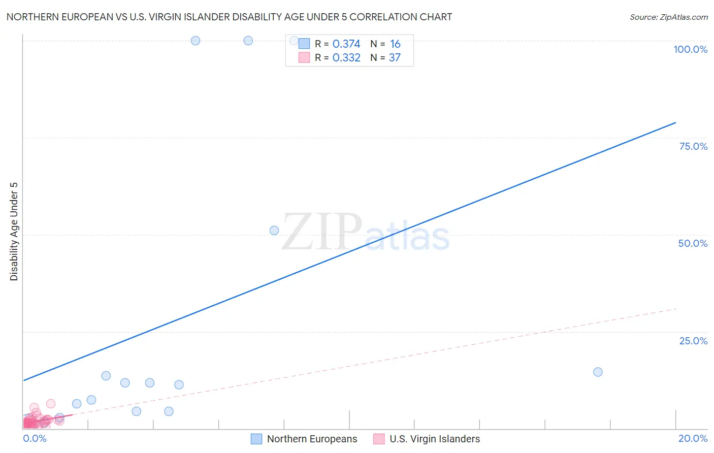 Northern European vs U.S. Virgin Islander Disability Age Under 5
