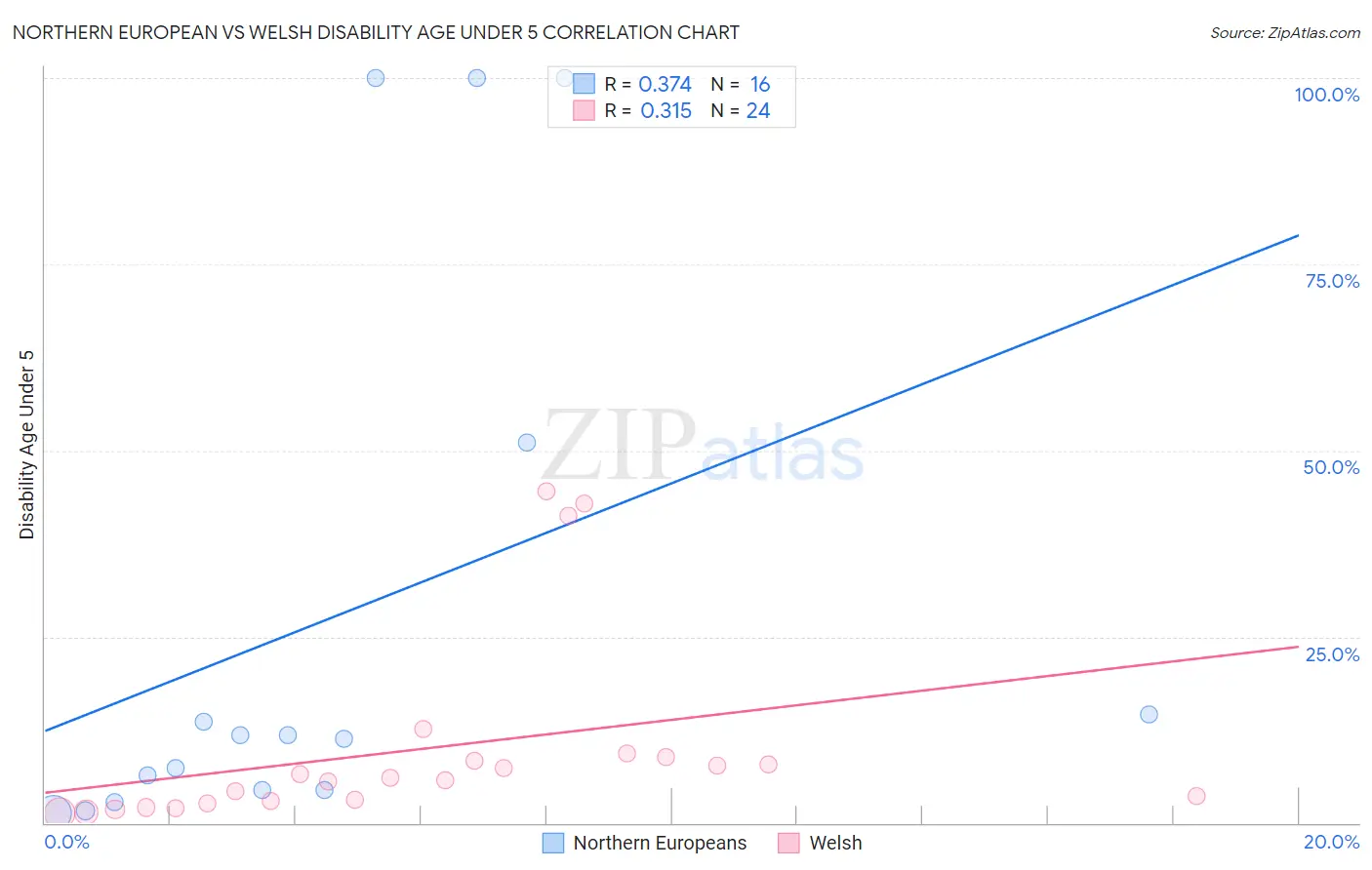 Northern European vs Welsh Disability Age Under 5