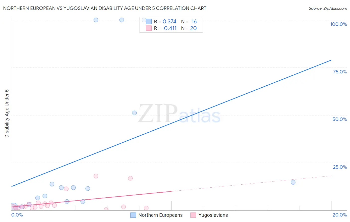 Northern European vs Yugoslavian Disability Age Under 5