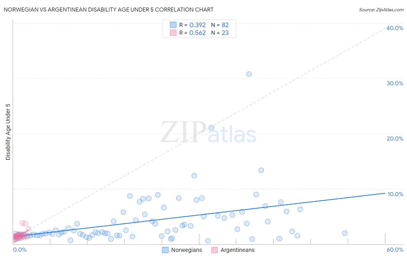 Norwegian vs Argentinean Disability Age Under 5