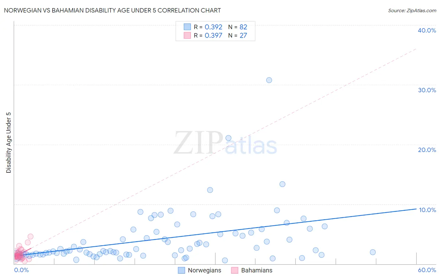 Norwegian vs Bahamian Disability Age Under 5