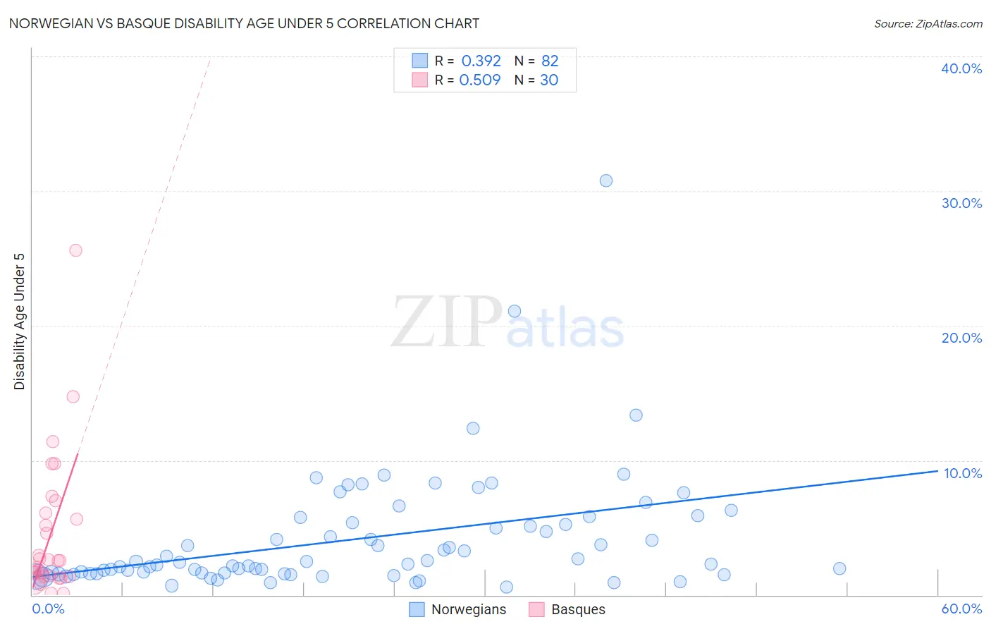 Norwegian vs Basque Disability Age Under 5