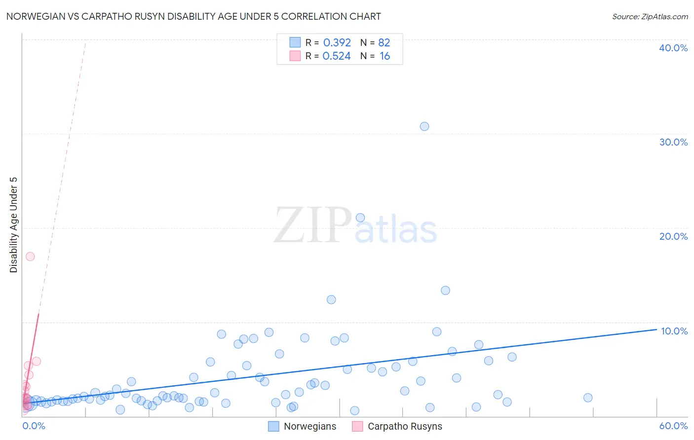 Norwegian vs Carpatho Rusyn Disability Age Under 5