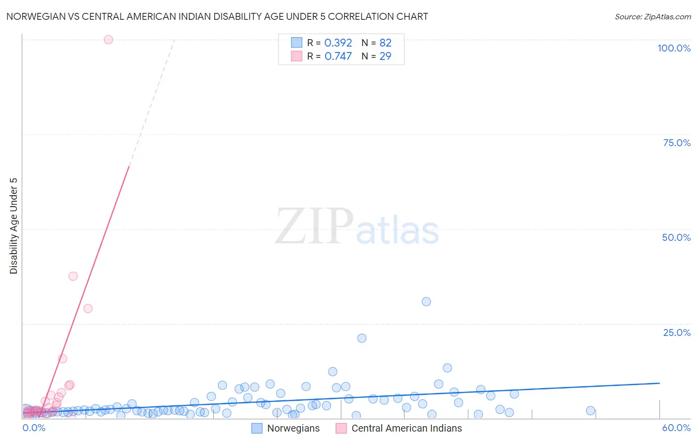 Norwegian vs Central American Indian Disability Age Under 5
