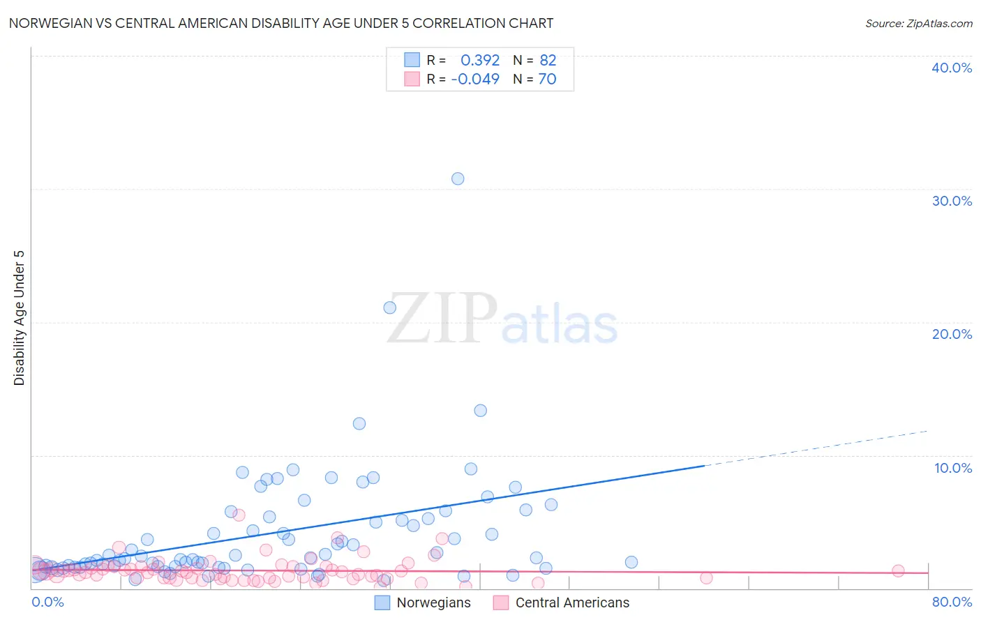 Norwegian vs Central American Disability Age Under 5