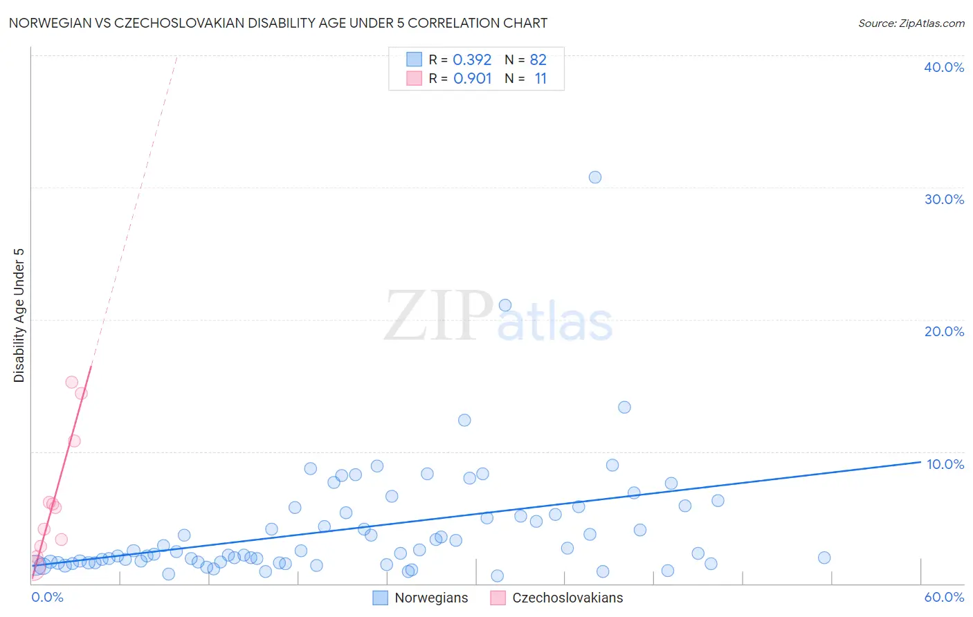 Norwegian vs Czechoslovakian Disability Age Under 5