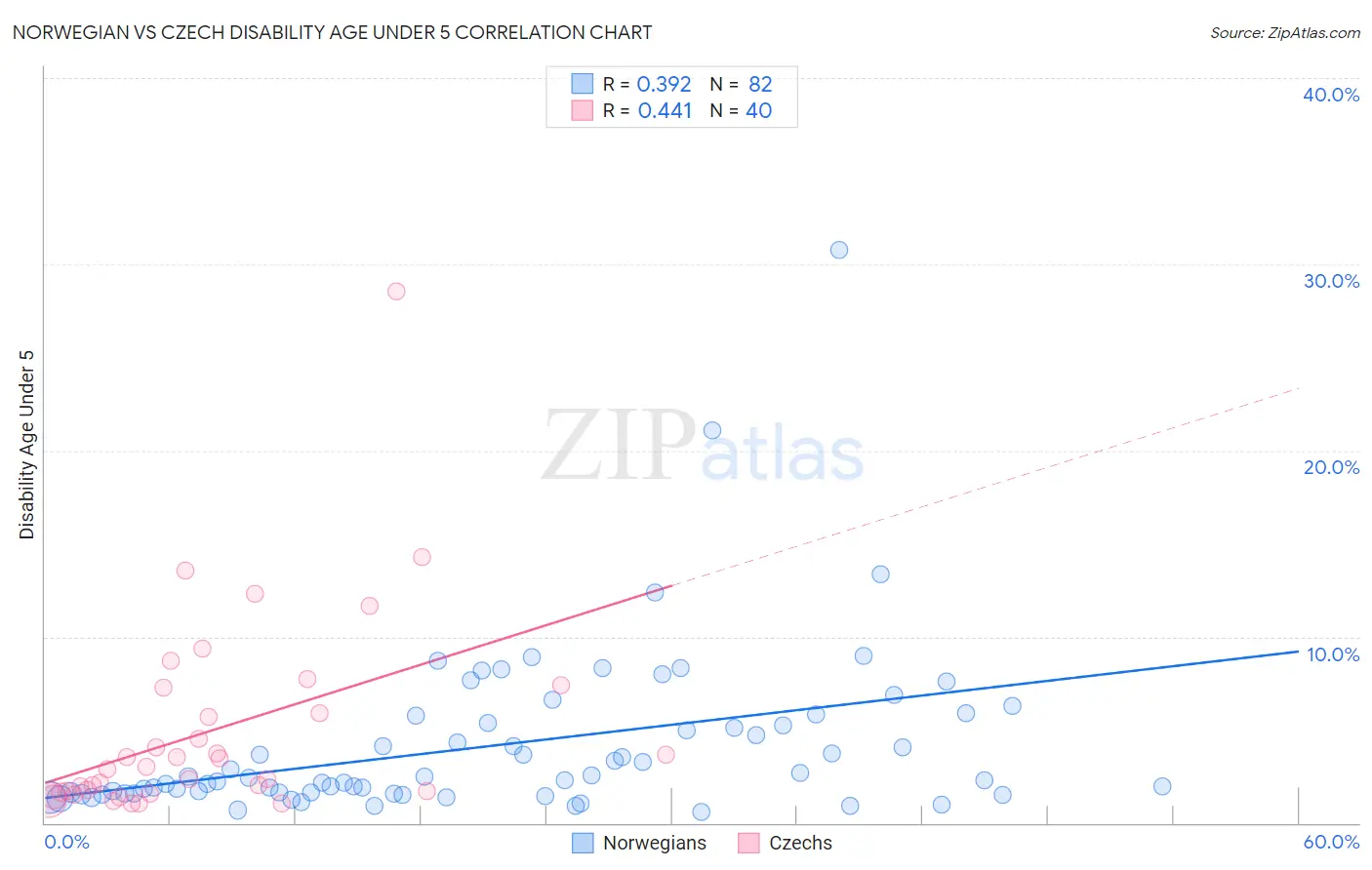 Norwegian vs Czech Disability Age Under 5