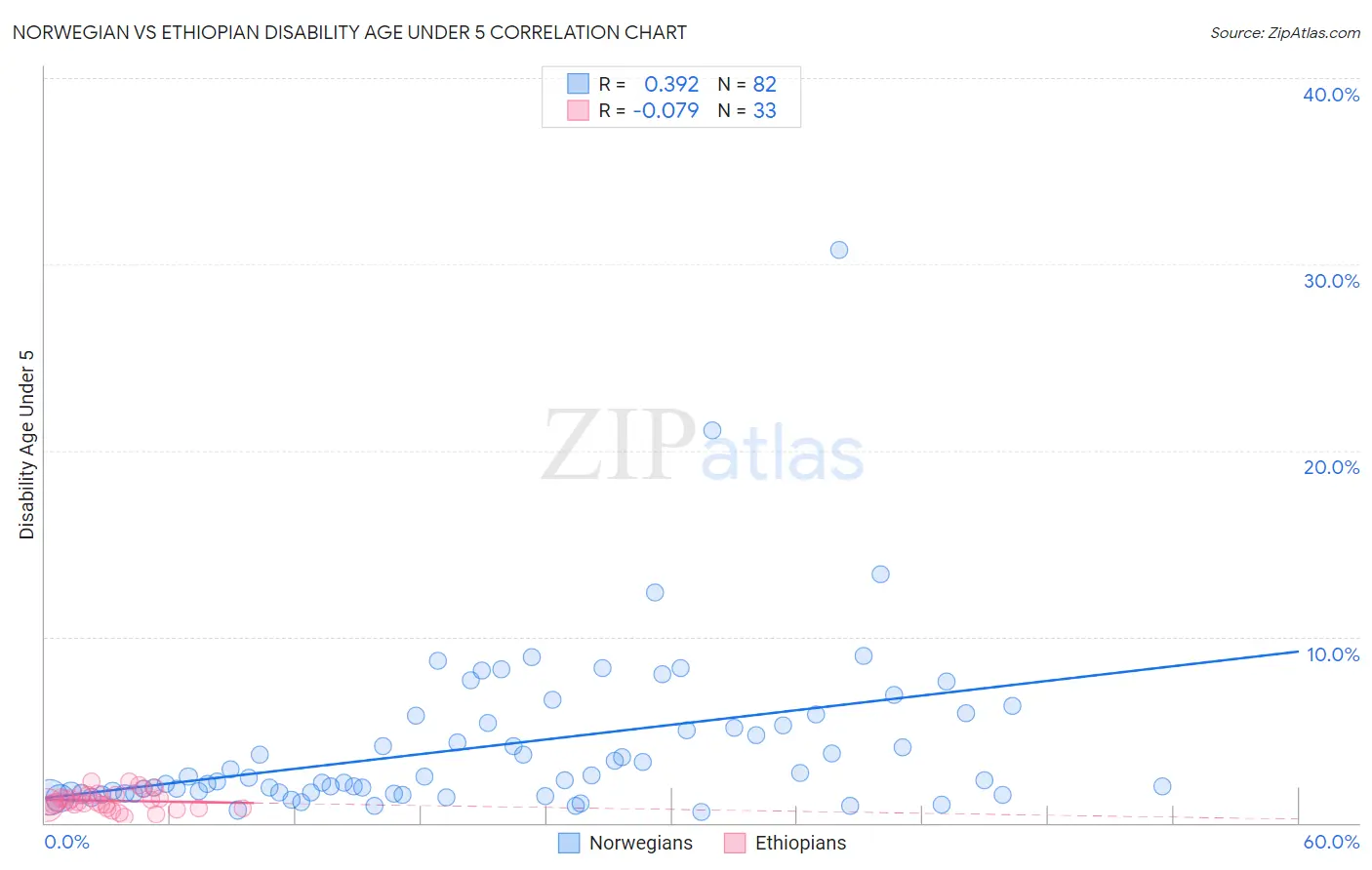 Norwegian vs Ethiopian Disability Age Under 5