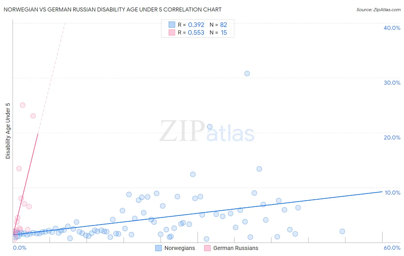 Norwegian vs German Russian Disability Age Under 5