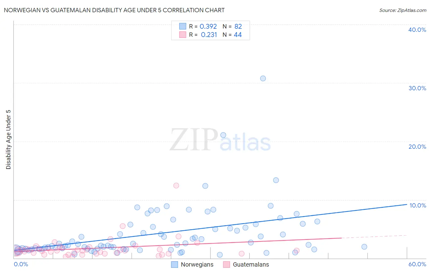 Norwegian vs Guatemalan Disability Age Under 5