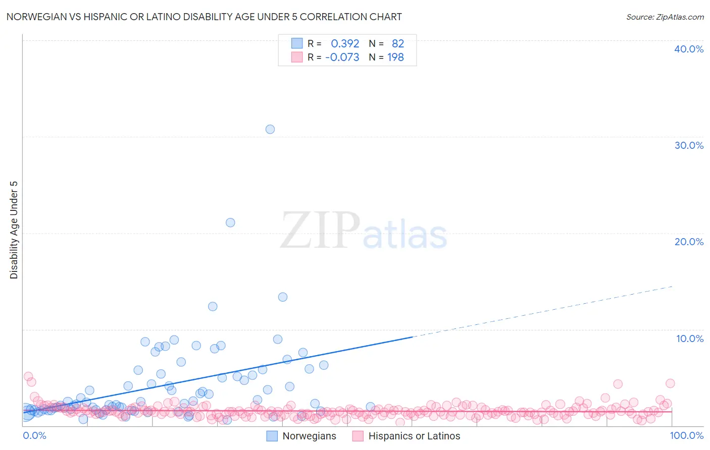 Norwegian vs Hispanic or Latino Disability Age Under 5