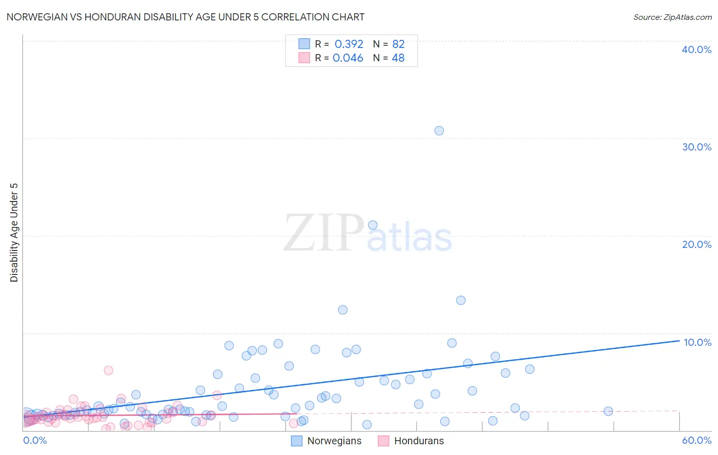 Norwegian vs Honduran Disability Age Under 5