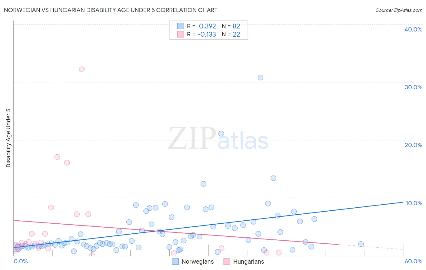 Norwegian vs Hungarian Disability Age Under 5