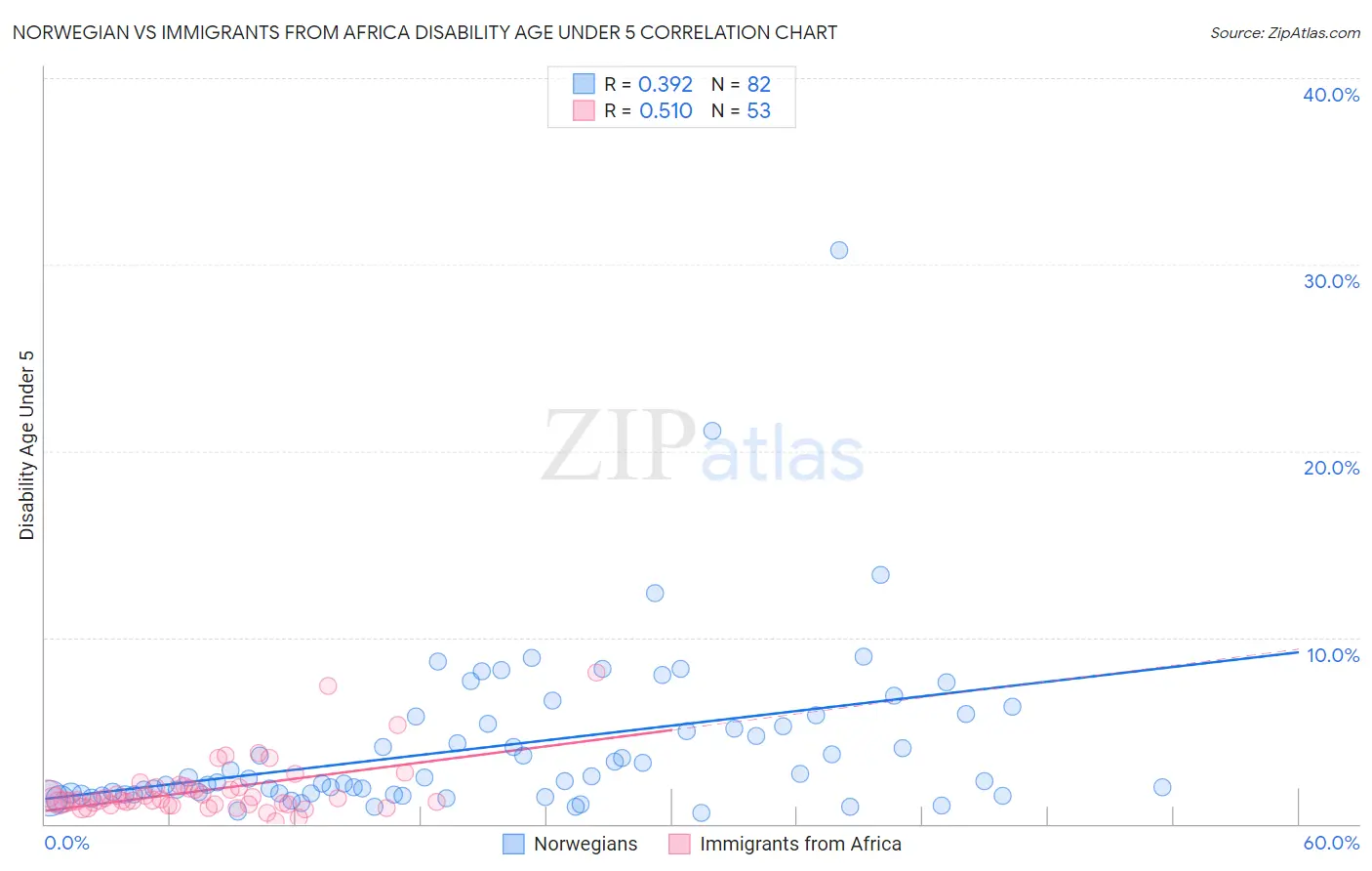 Norwegian vs Immigrants from Africa Disability Age Under 5