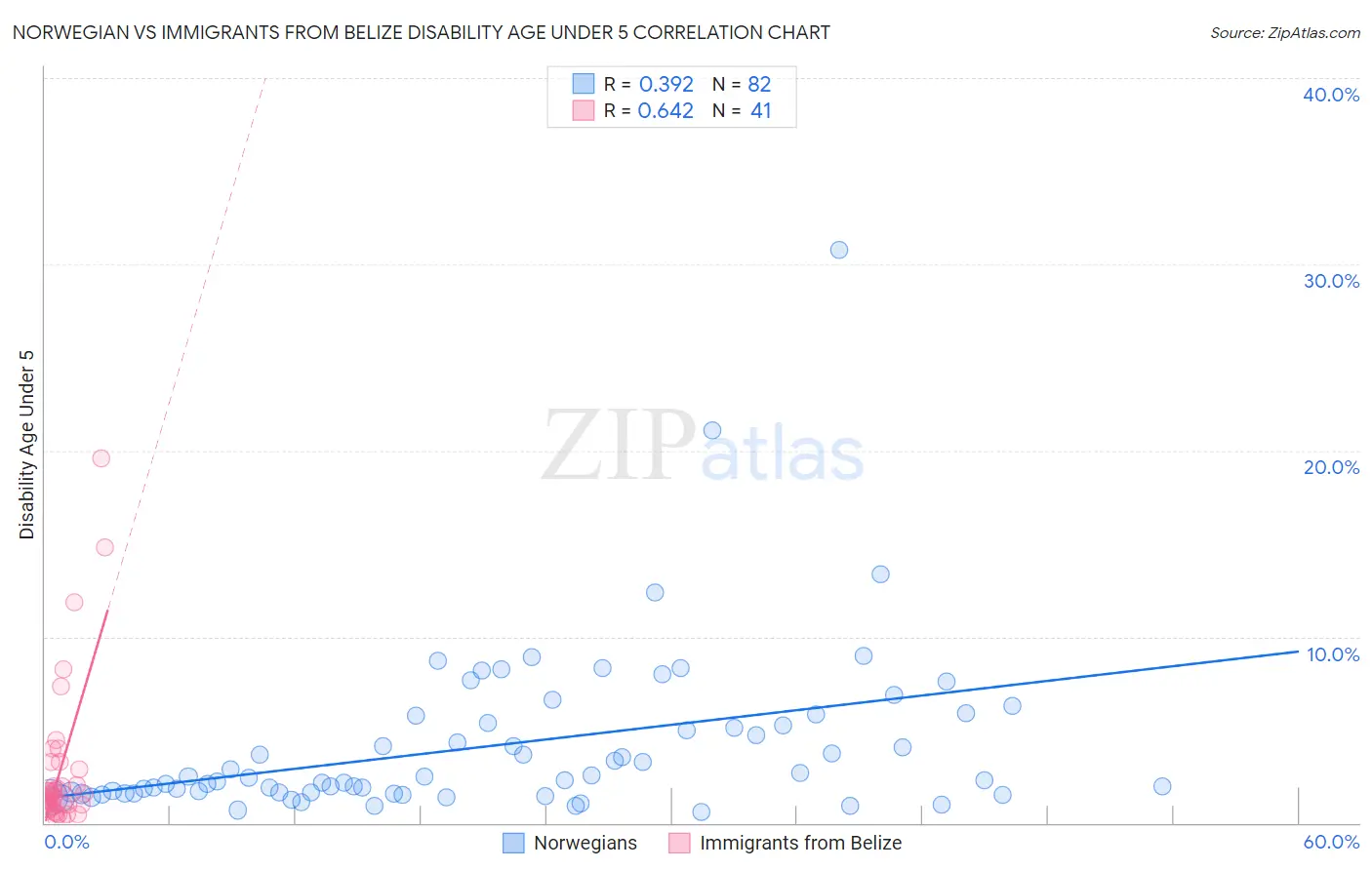 Norwegian vs Immigrants from Belize Disability Age Under 5