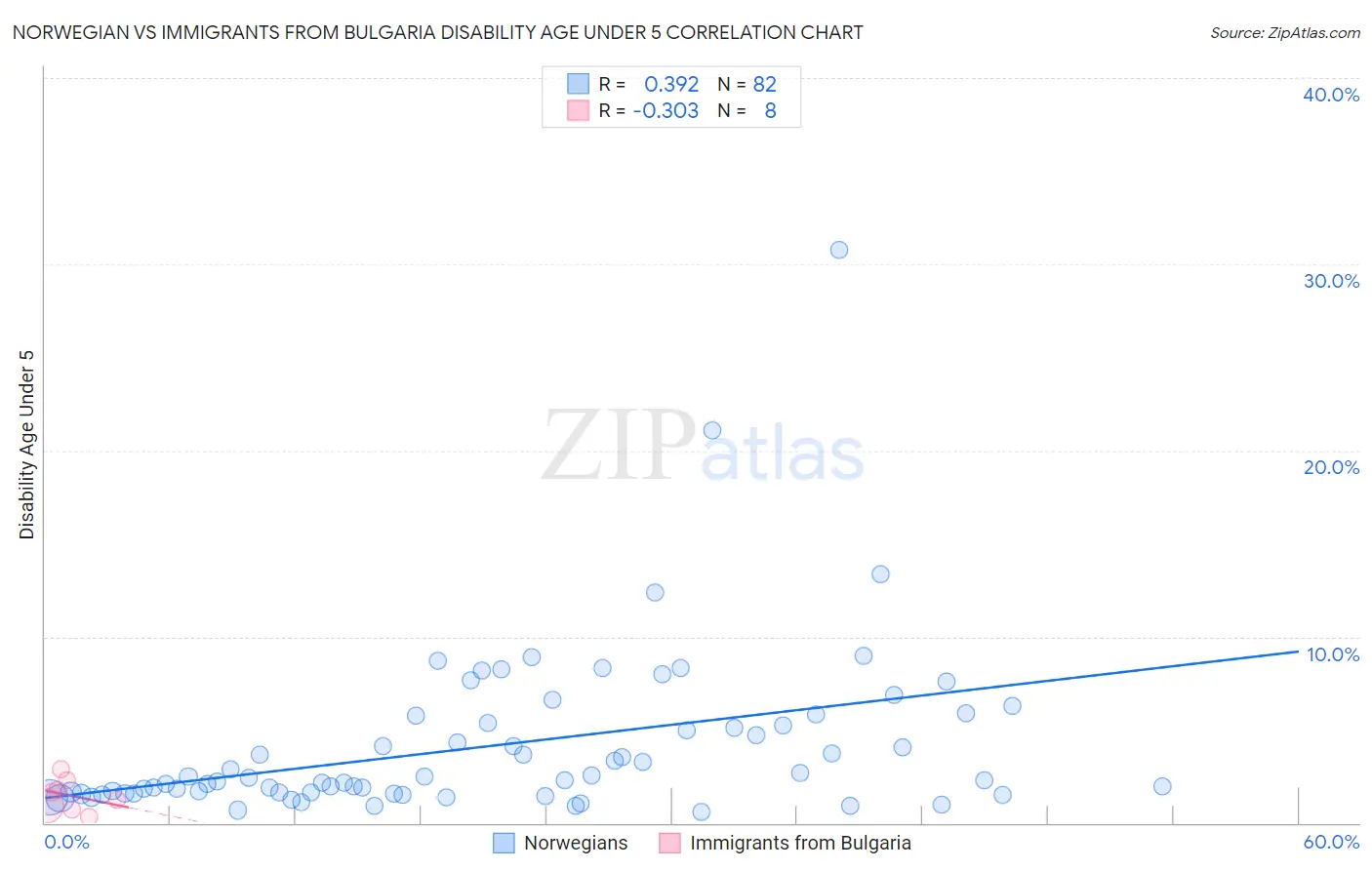 Norwegian vs Immigrants from Bulgaria Disability Age Under 5