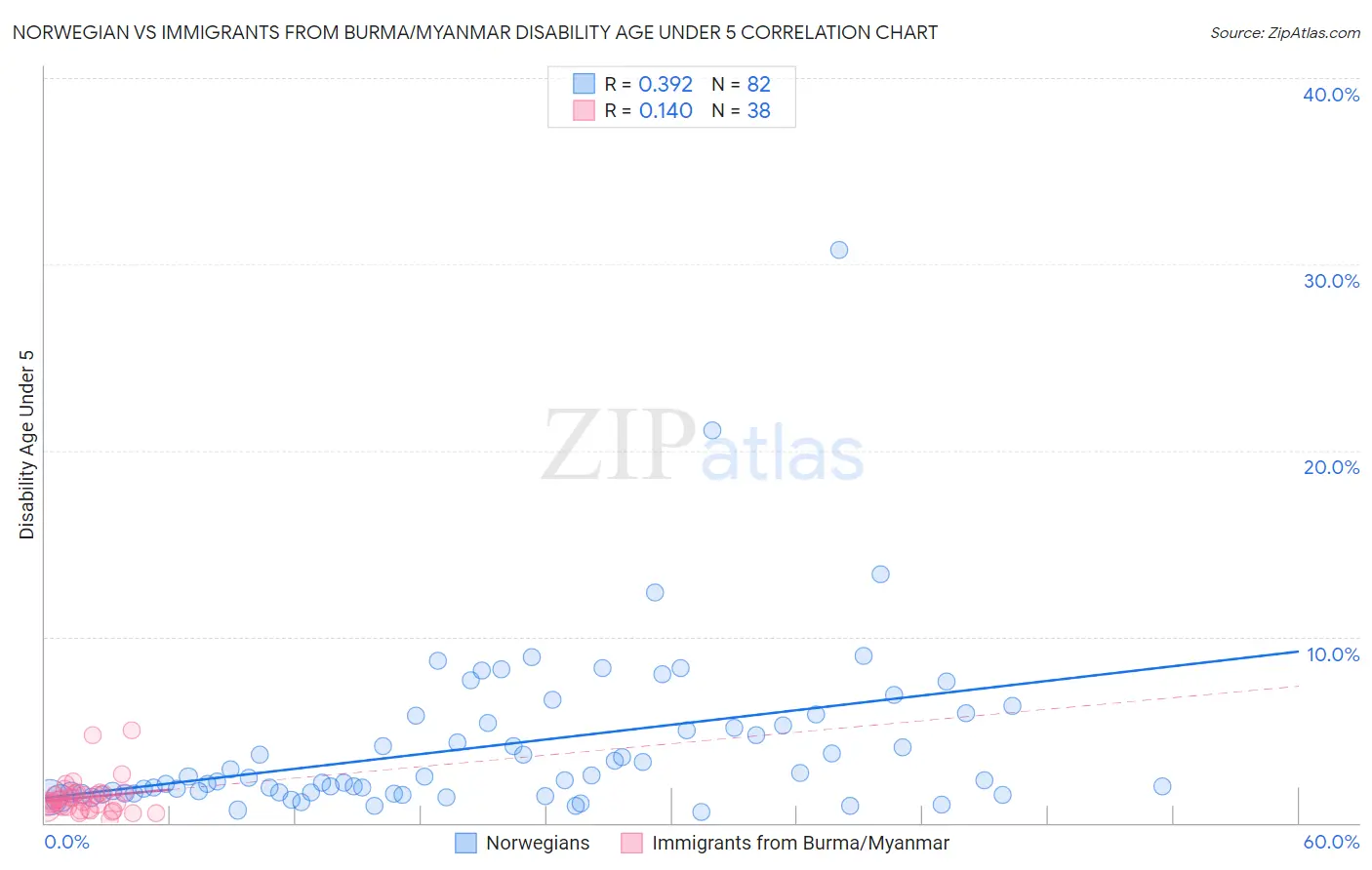 Norwegian vs Immigrants from Burma/Myanmar Disability Age Under 5