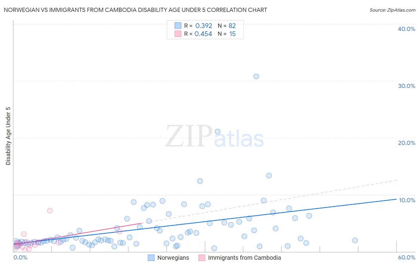 Norwegian vs Immigrants from Cambodia Disability Age Under 5