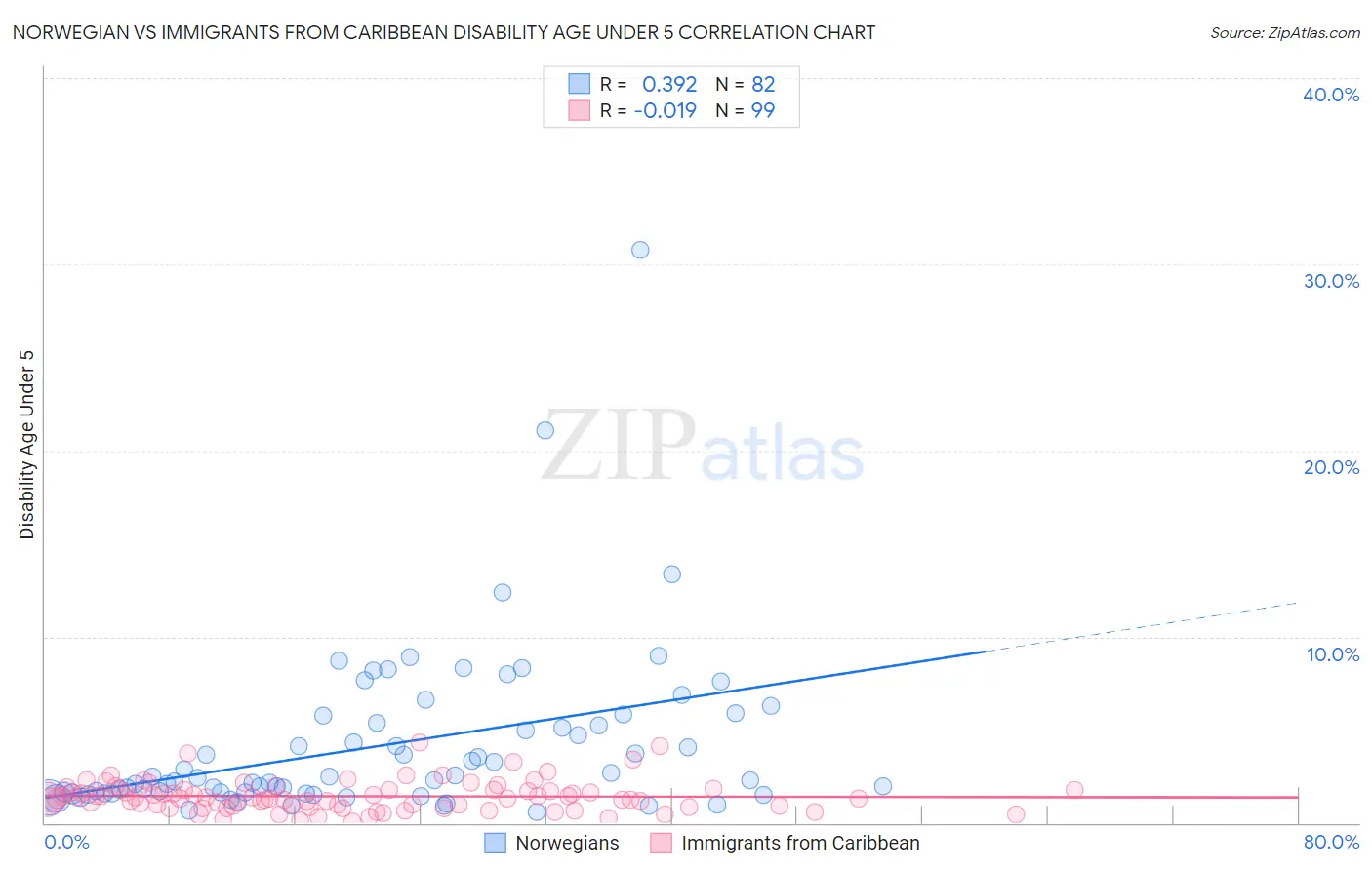 Norwegian vs Immigrants from Caribbean Disability Age Under 5