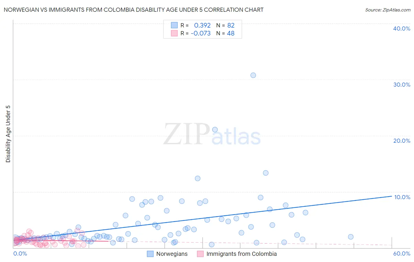 Norwegian vs Immigrants from Colombia Disability Age Under 5