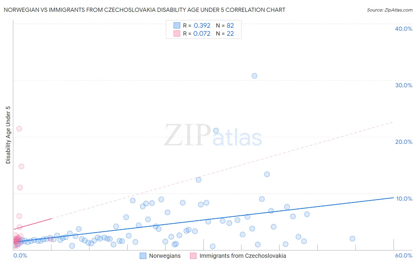 Norwegian vs Immigrants from Czechoslovakia Disability Age Under 5