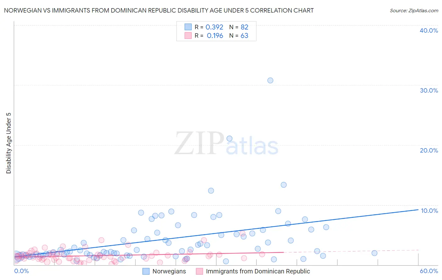 Norwegian vs Immigrants from Dominican Republic Disability Age Under 5