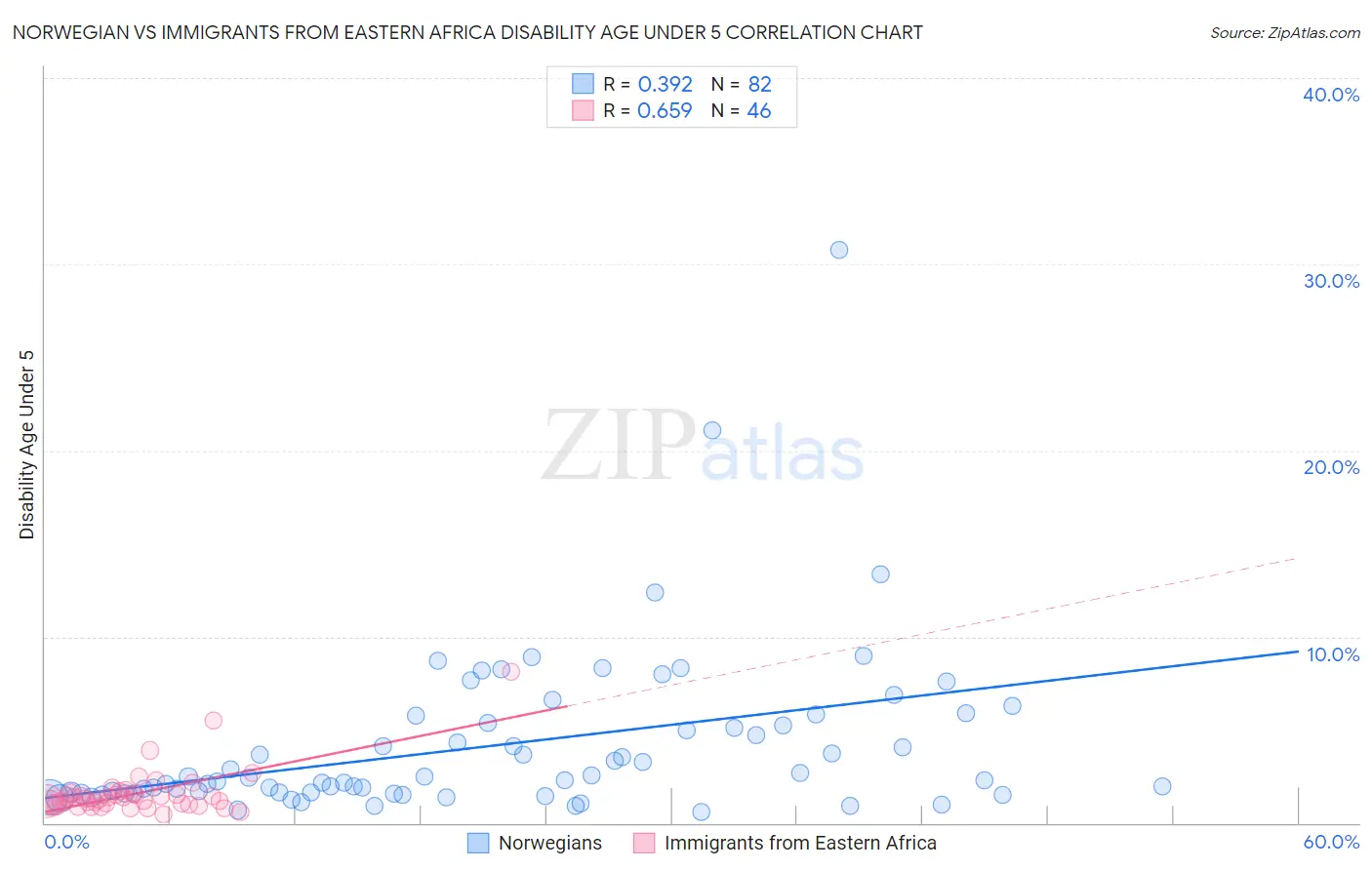 Norwegian vs Immigrants from Eastern Africa Disability Age Under 5