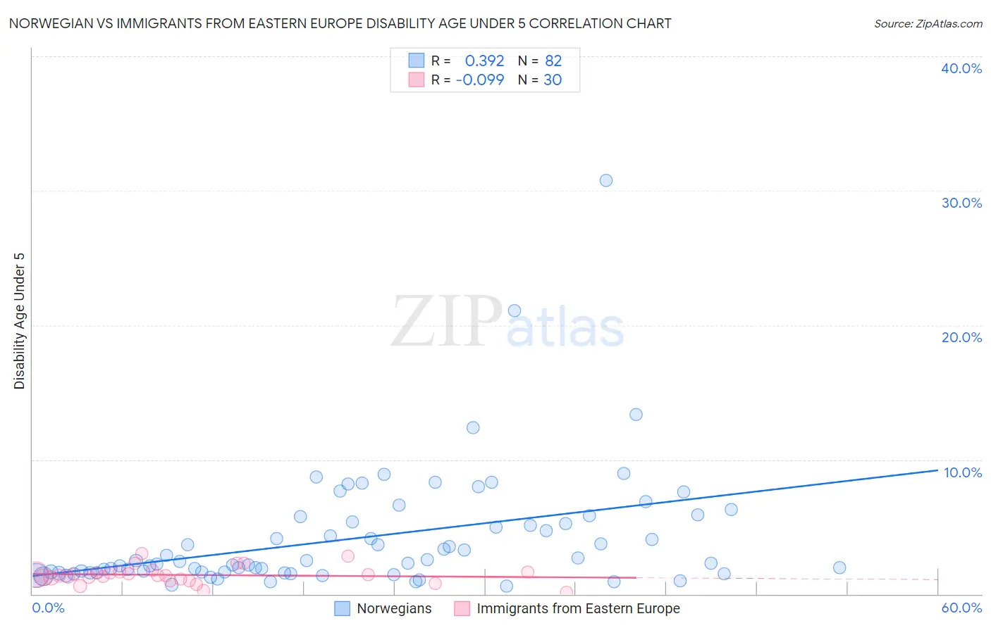 Norwegian vs Immigrants from Eastern Europe Disability Age Under 5