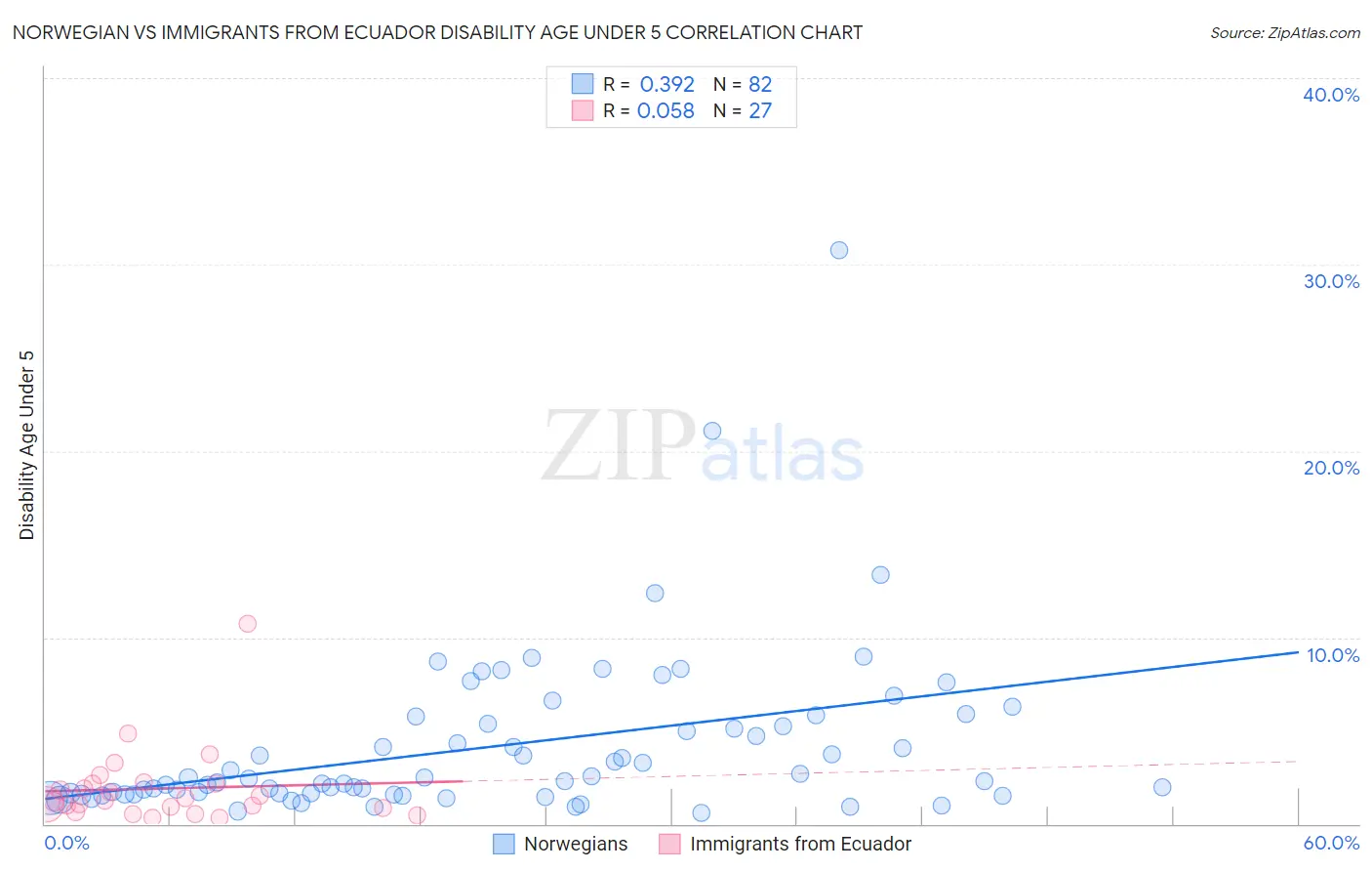Norwegian vs Immigrants from Ecuador Disability Age Under 5