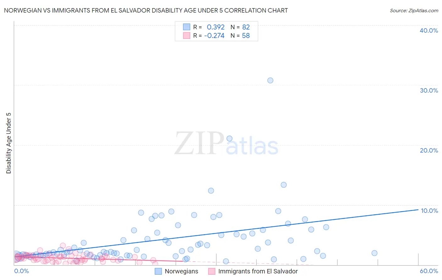 Norwegian vs Immigrants from El Salvador Disability Age Under 5