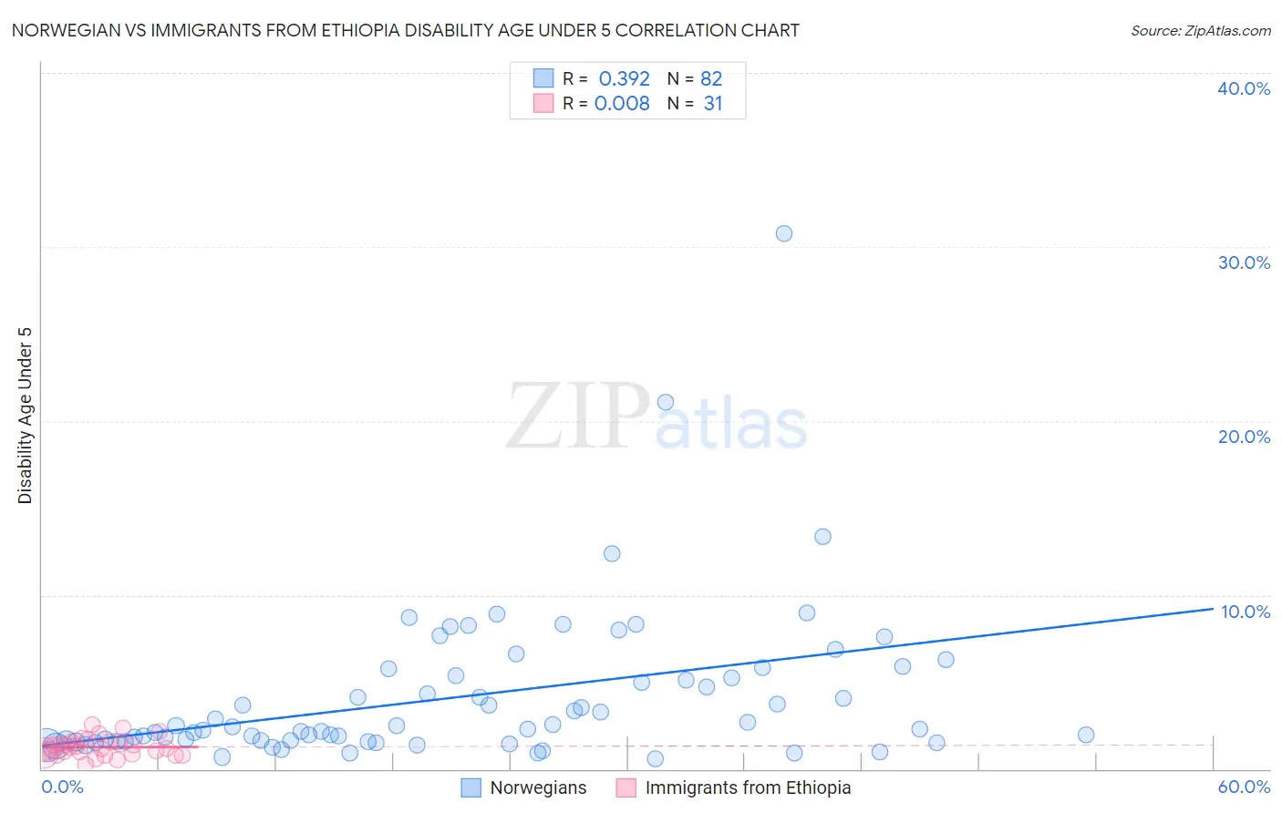 Norwegian vs Immigrants from Ethiopia Disability Age Under 5