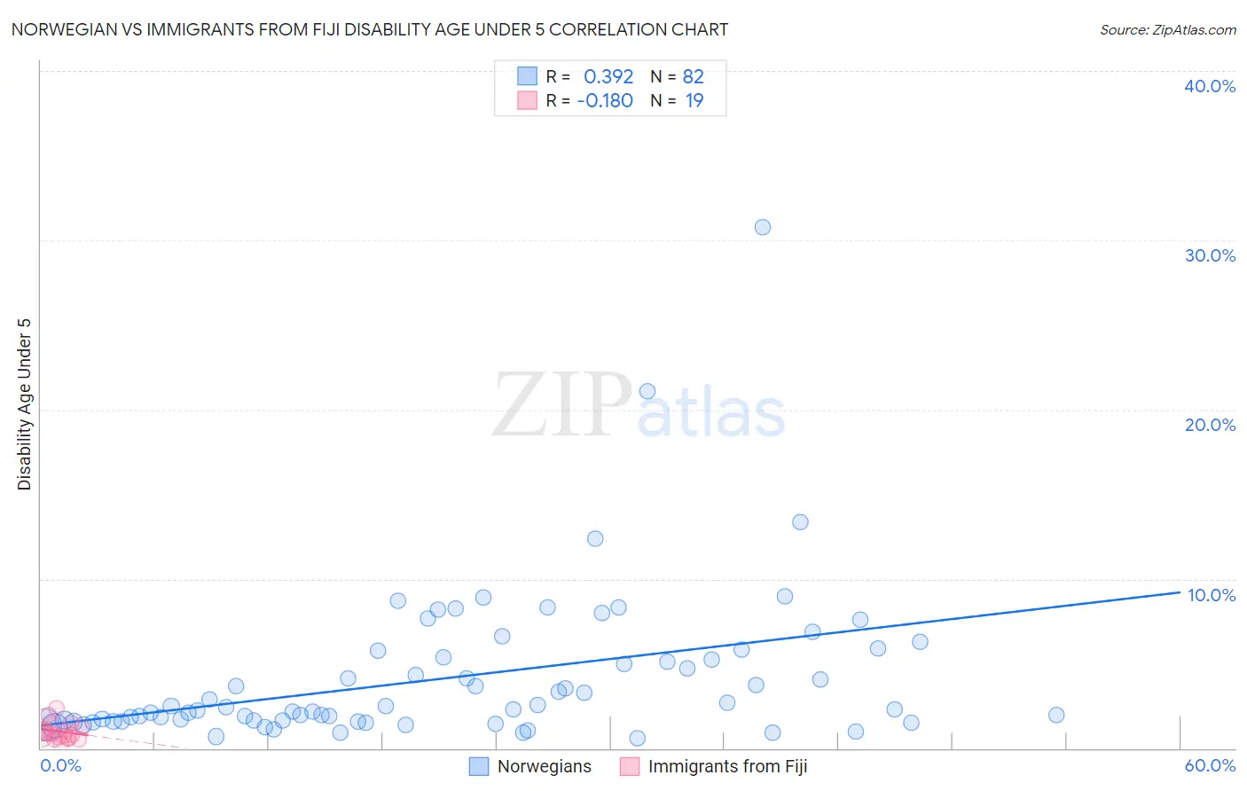 Norwegian vs Immigrants from Fiji Disability Age Under 5