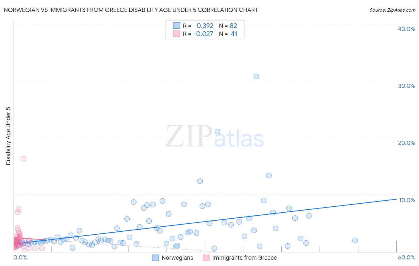 Norwegian vs Immigrants from Greece Disability Age Under 5
