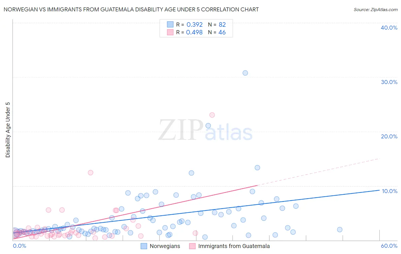 Norwegian vs Immigrants from Guatemala Disability Age Under 5