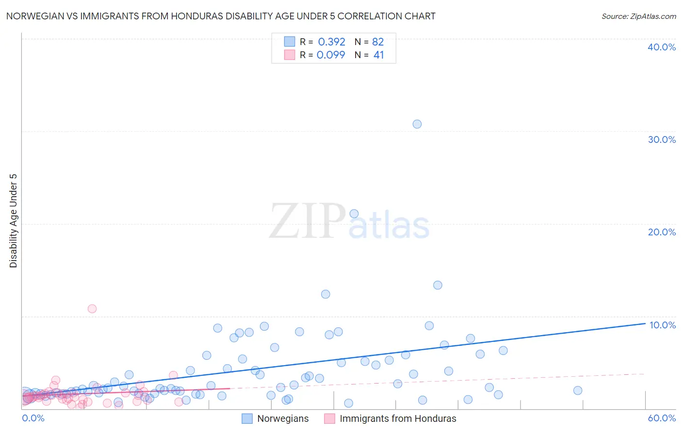 Norwegian vs Immigrants from Honduras Disability Age Under 5