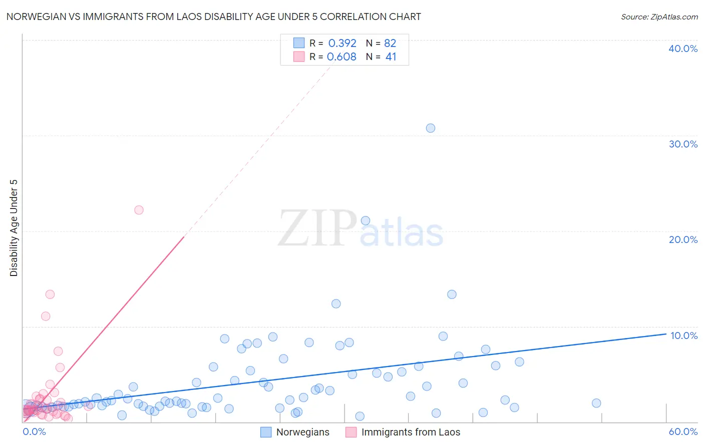 Norwegian vs Immigrants from Laos Disability Age Under 5