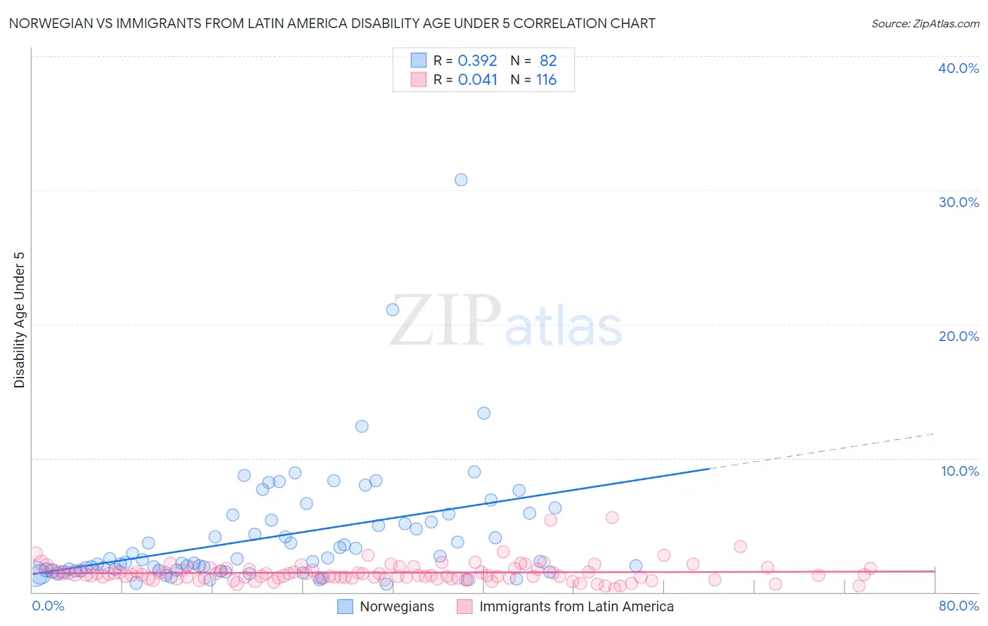 Norwegian vs Immigrants from Latin America Disability Age Under 5