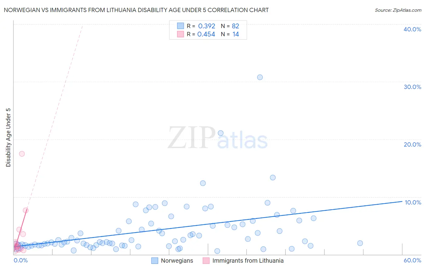 Norwegian vs Immigrants from Lithuania Disability Age Under 5